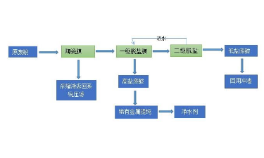 氯化水处理工艺