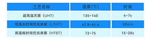 巴氏杀菌与超高温灭菌工艺对比 巴氏杀菌与超高温灭菌工艺对比